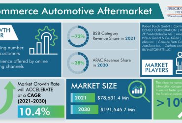 E-Commerce Automotive Aftermarket